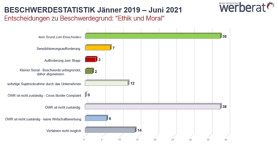 Statisktik Beschwerdegrund