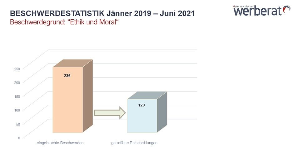 Beschwerdenstatistik