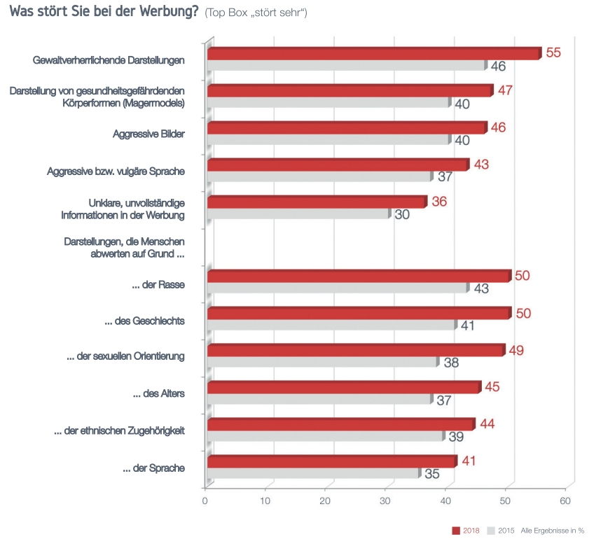 Statisitk was stört Sie in der Werbung