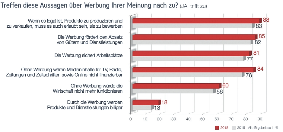 Statistik Werbung Einstellung