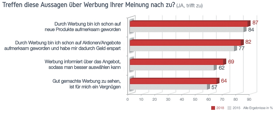 Statistik Werbung Nutzen