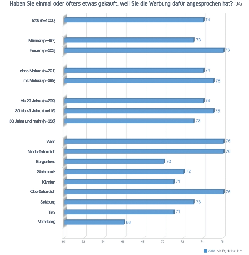 Statistik bewusst gekauft