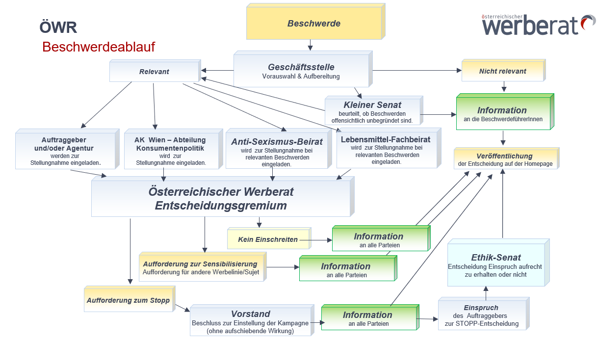 beschwerdeablauf